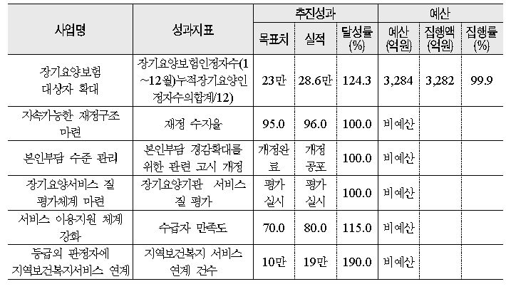 노인장기요양보험제도의 안정적 정착 및 내실화 실태