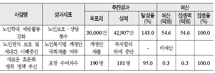 노인 권익 보호 및 세대간 이해 증진 실태