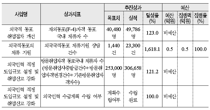 외국적 동포의 인력 활용 실적