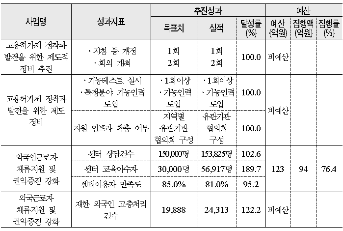 외국인 고용허가제의 조기정착 실적