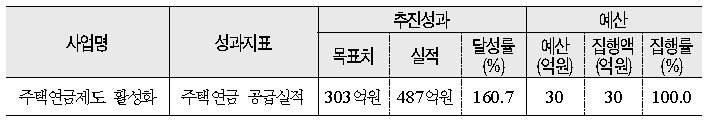 역모기지제도 활성화 추진 실적