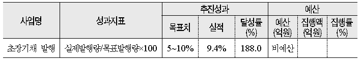 장기국채시장 육성 추진 실적