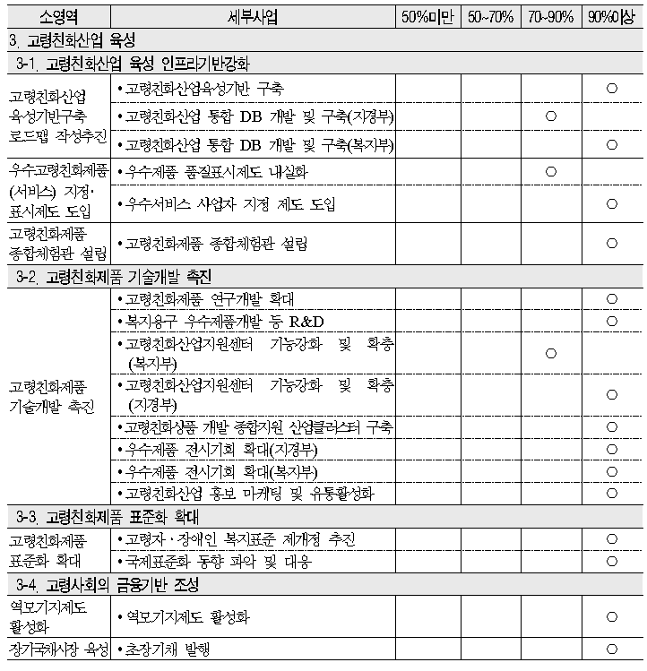 고령친화산업 육성 중영역 목표달성도