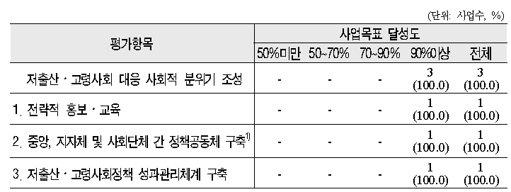 2009년도 저출산․고령사회 대응 사회적 분위기 조성 분야 사업목표 달성도