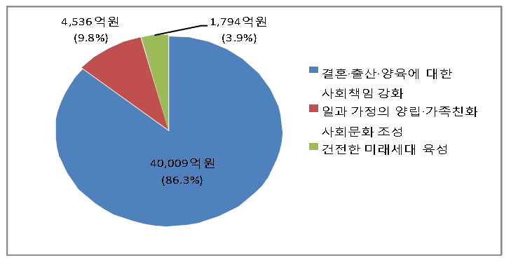 저출산분야 예산