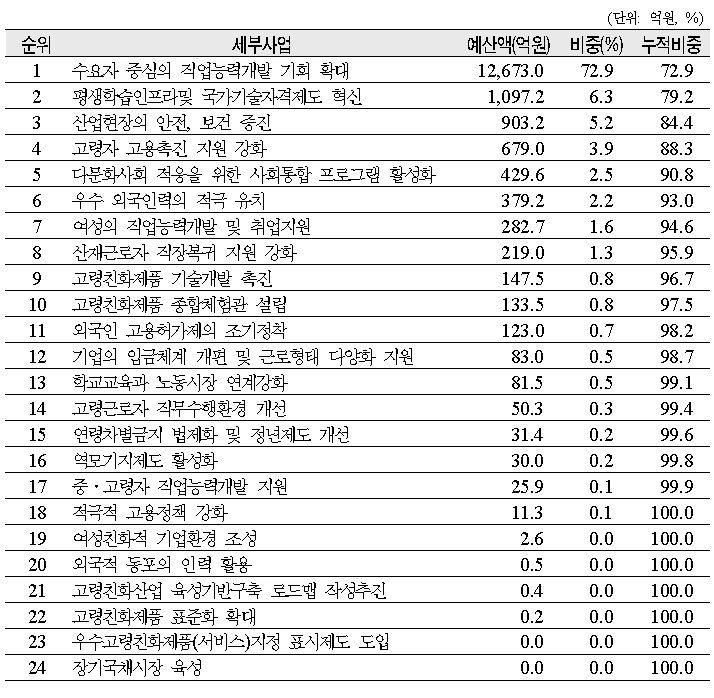 성장동력분야 세부영역별 예산액