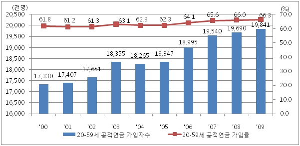 20～59세 인구 중 공적연금 가입률