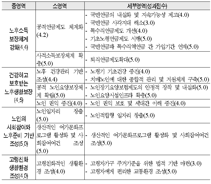 고령사회 영역 성과(가중점수)