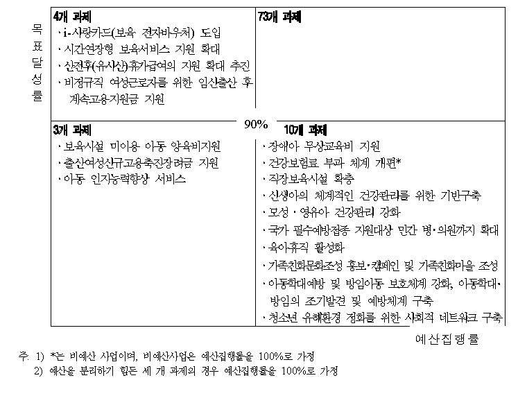 2009년도 저출산분야 목표달성도와 예산집행률 분류