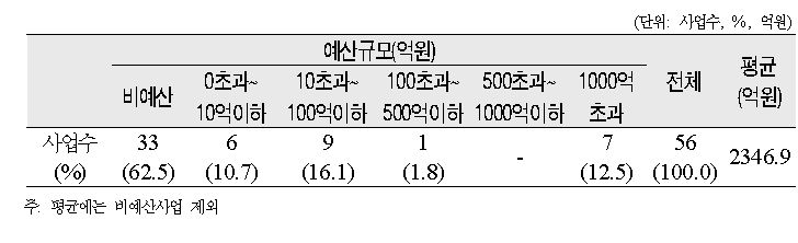 2009년도 고령사회분야 정책의 사업규모