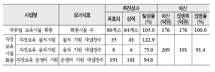 육아지원 시설 확충 추진 실적