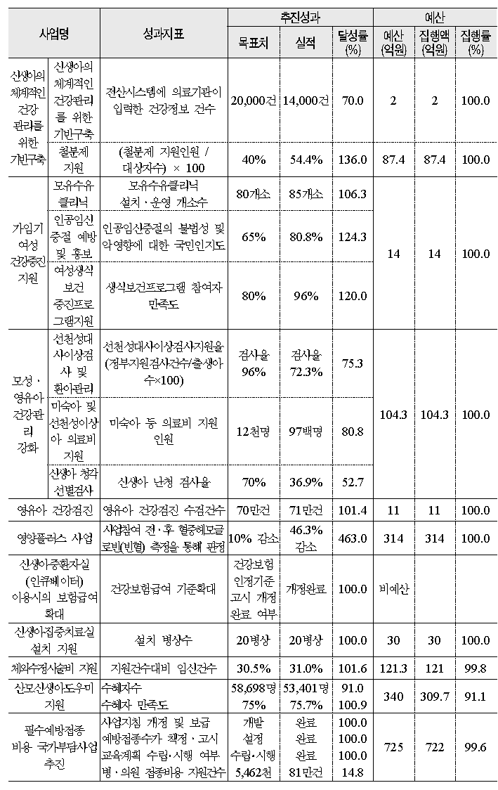 모성․영유아 건강관리 체계화 추진 실적