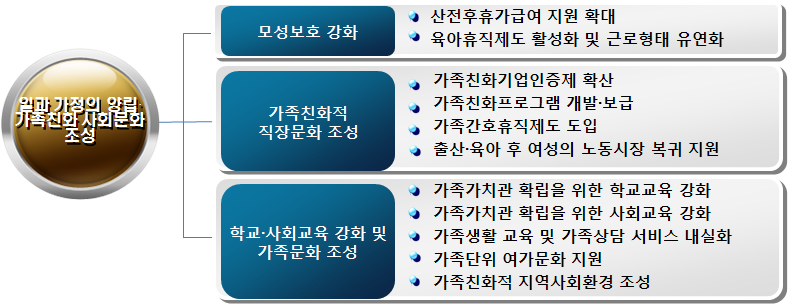 일과 가정의 양립․가족친화 사회문화 조성(중영역) 구성