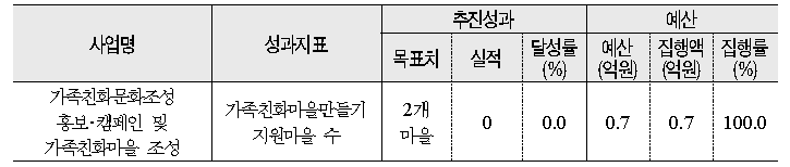 가족친화적 지역사회환경 조성