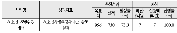 유해환경 차단 강화 추진 실적