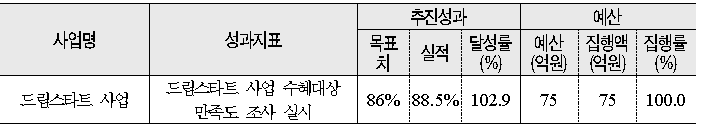 드림스타트 사업 추진 실적