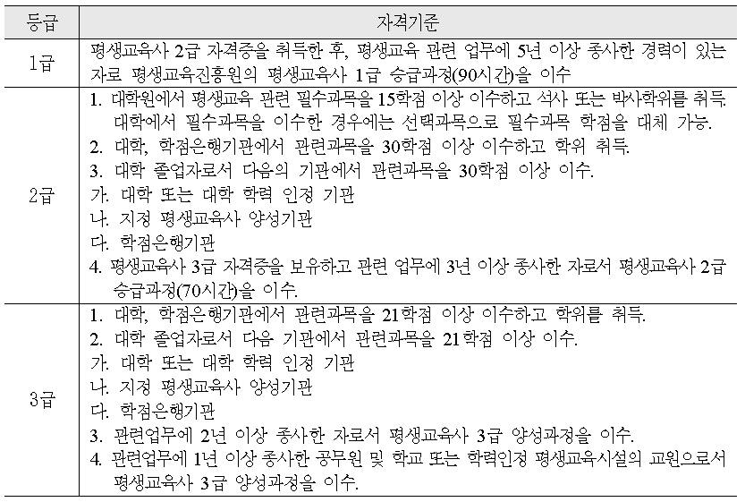 평생교육사 등급별 자격 취득방법