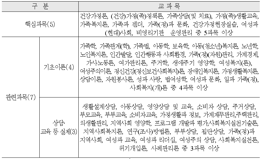 건강가정사 이수 교과목