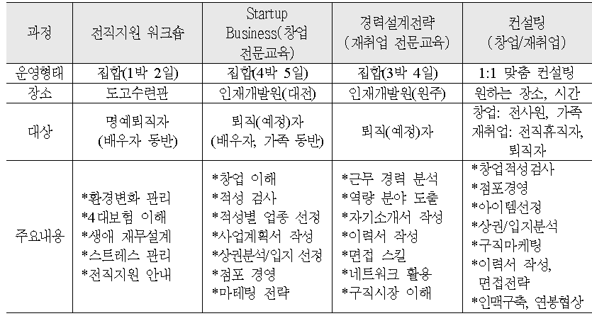 전직지원 프로그램