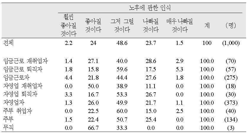 직업유형별 노후에 관한 인식