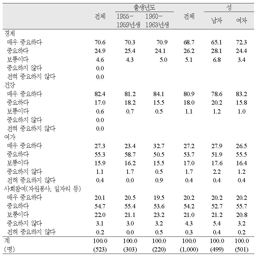 출생연도․성별 노후준비 중요도