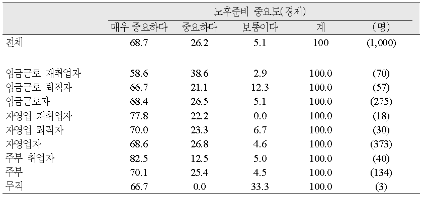 직업유형별 노후준비 중요도(경제)