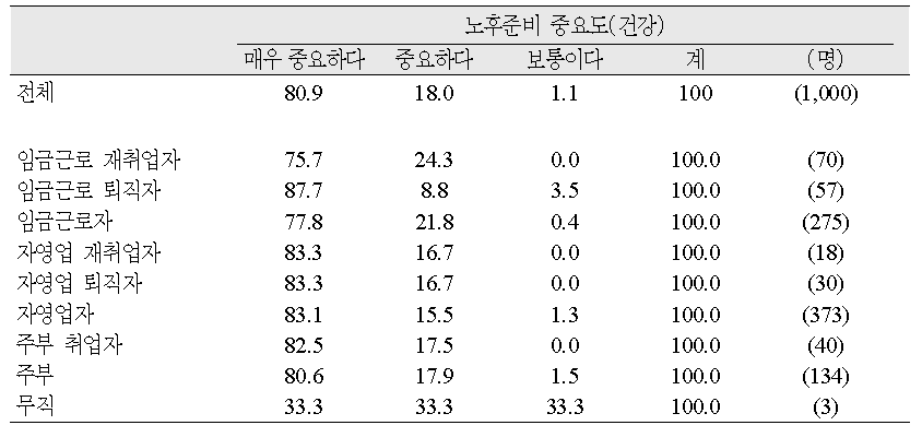 직업유형별 노후준비 중요도(건강)