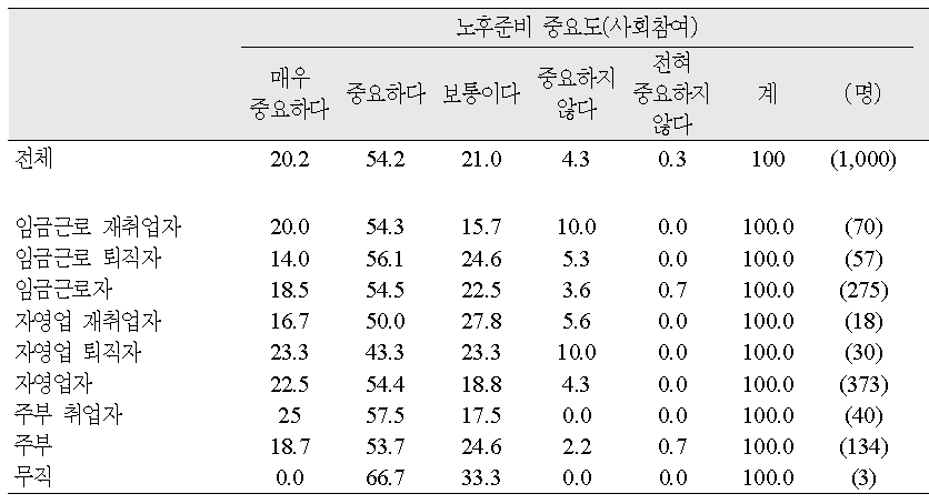 직업유형별 노후준비 중요도(사회참여)