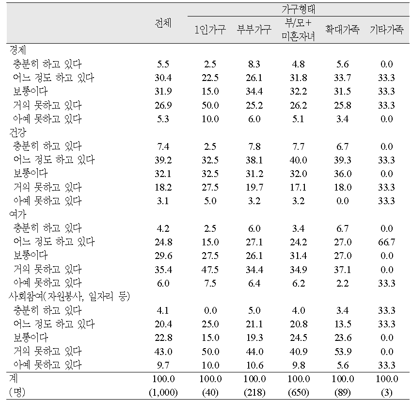 가구형태별 노후준비도