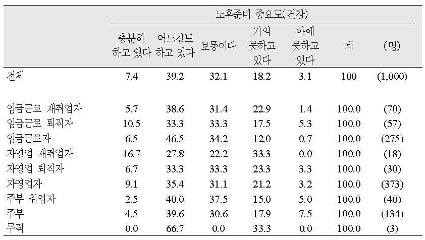 직업유형별 노후준비도(건강)