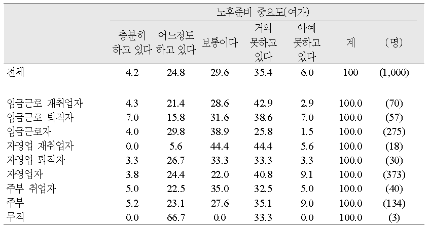 직업유형별 노후준비도(여가)