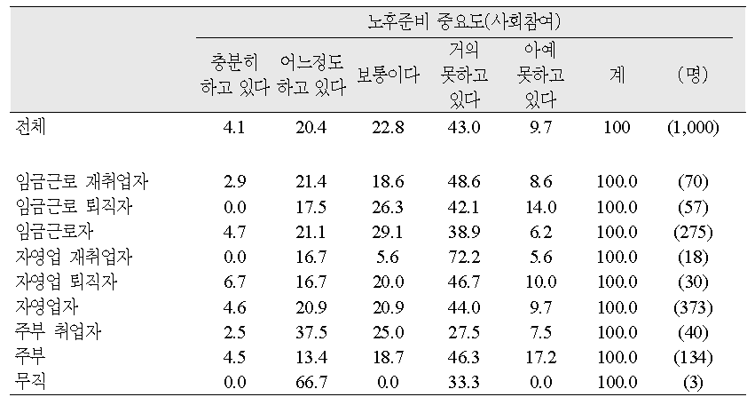 직업유형별 노후준비도(사회참여)