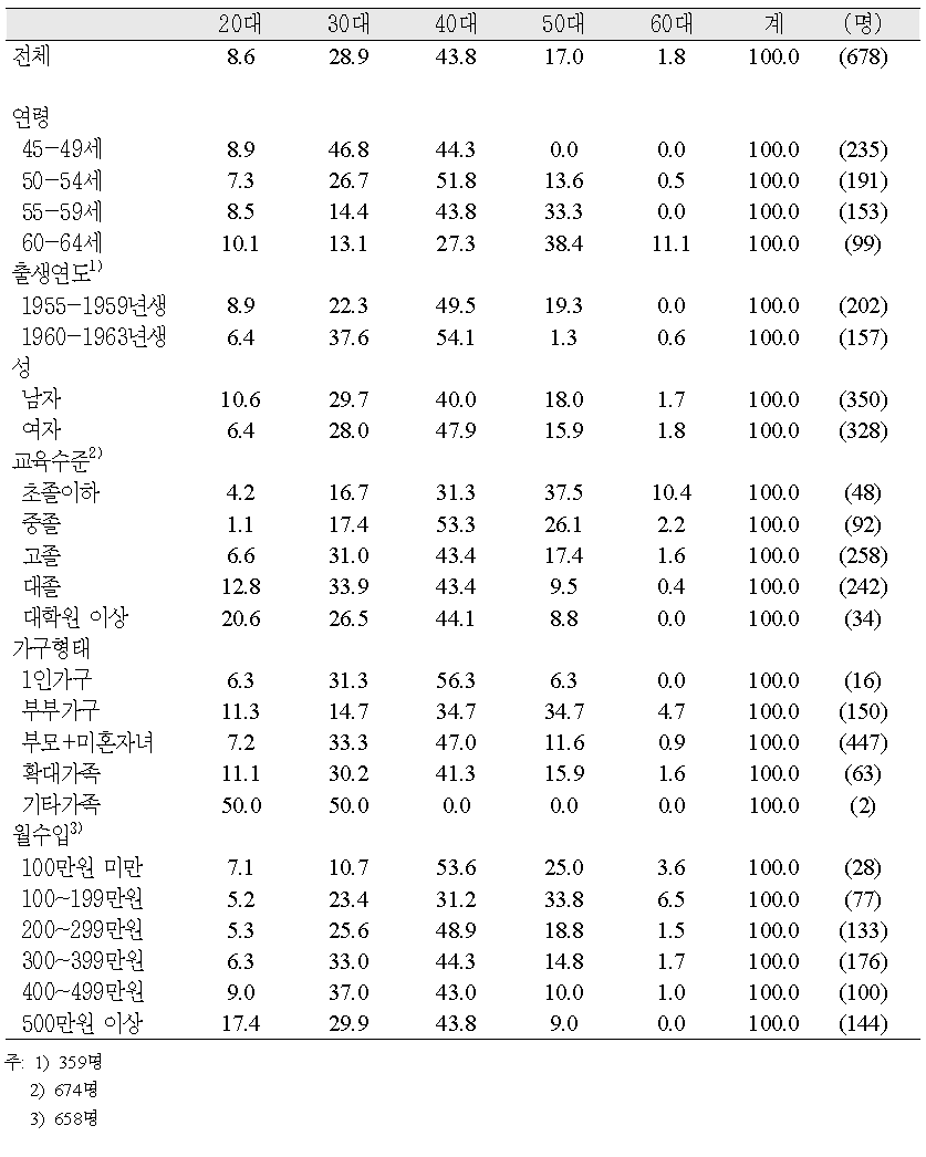 연령별‧성별‧교육수준별‧가구형태별‧월평균가구수입별 노후준비 시기(경제)