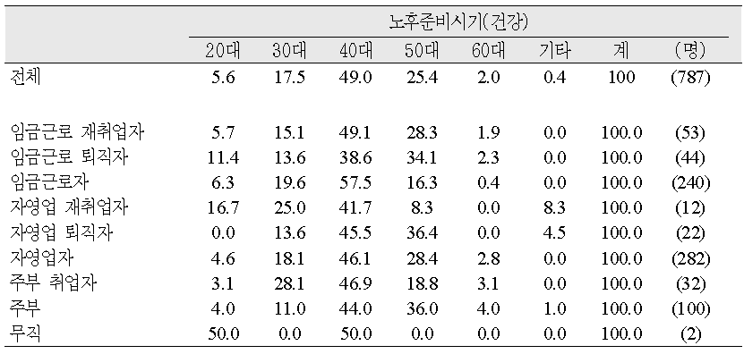 직업유형별 노후준비시기(건강)