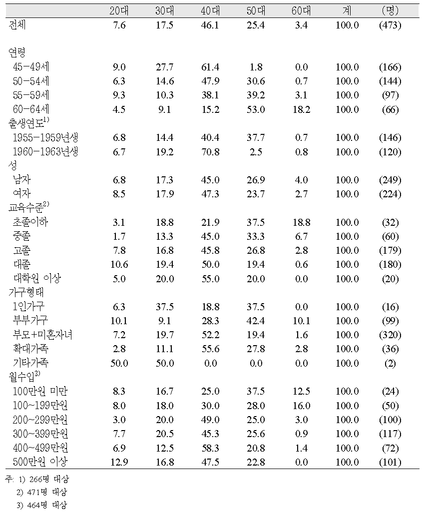 연령별‧성별‧교육수준별‧가구형태별‧월평균가구수입별 노후준비 시기(사회참여)