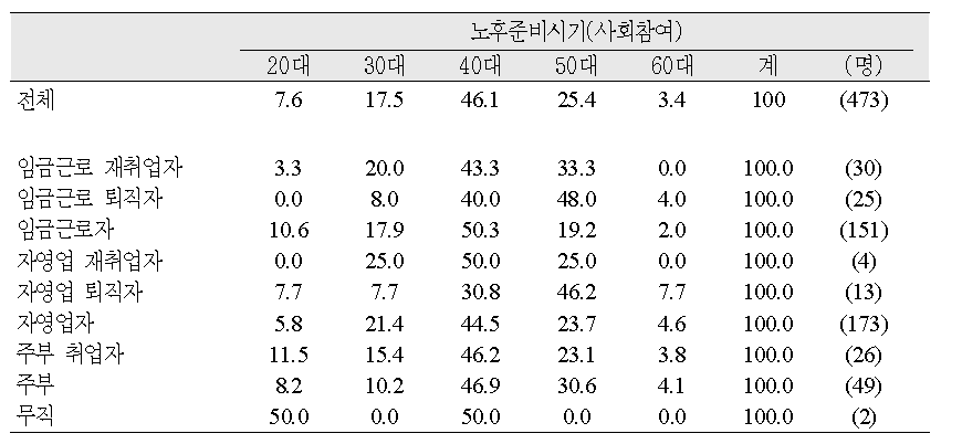 직업유형별 노후준비시기(사회참여)