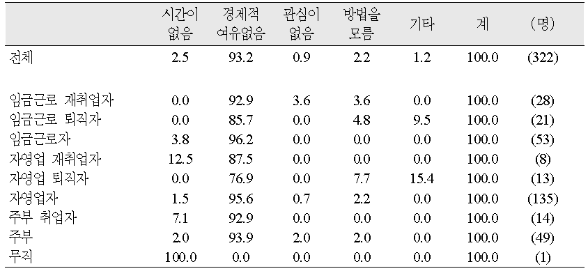 직업유형별 노후준비 어려움(경제)