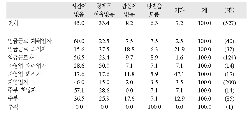 직업유형별 노후준비 어려움(사회활동)