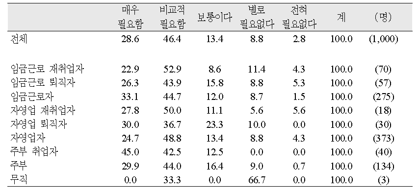 직업유형별 정보제공 및 연결서비스 필요도