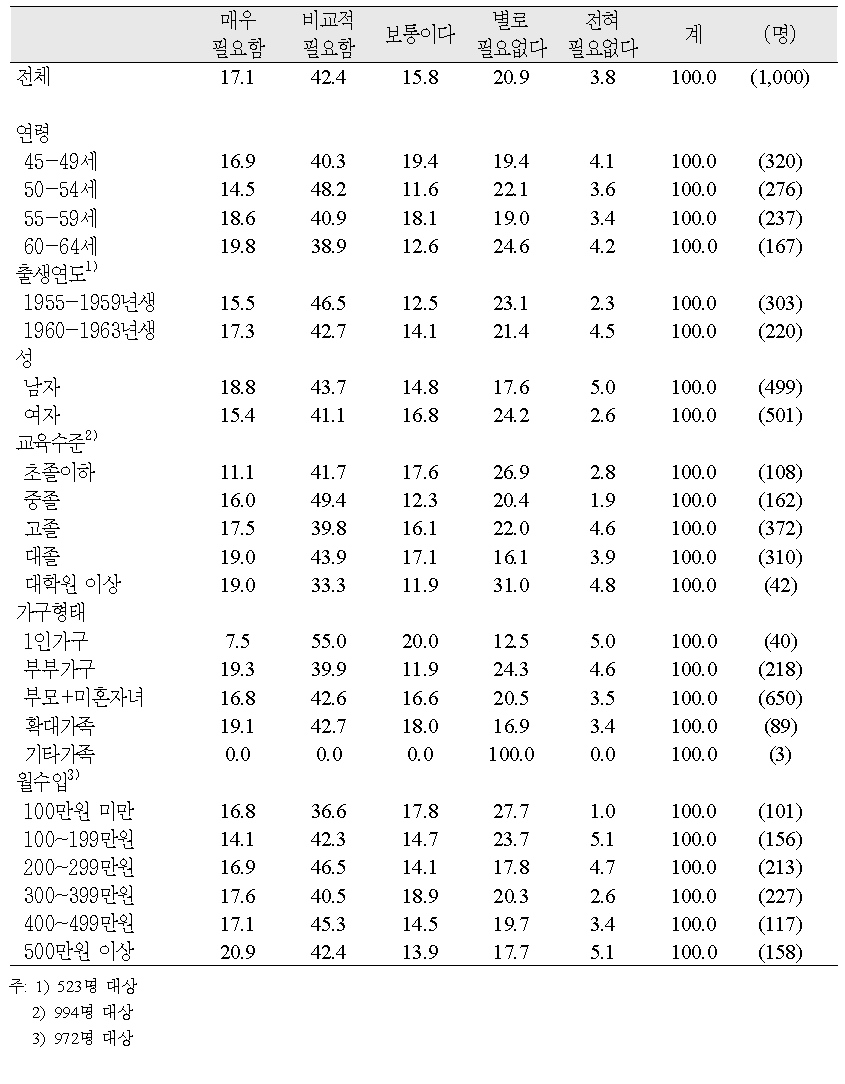 연령별‧성별‧교육수준별‧가구형태별‧월평균가구수입별 전문가상담 서비스 필요도