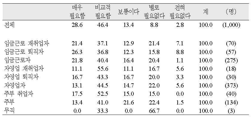 직업유형별 전문가상담 서비스 필요도