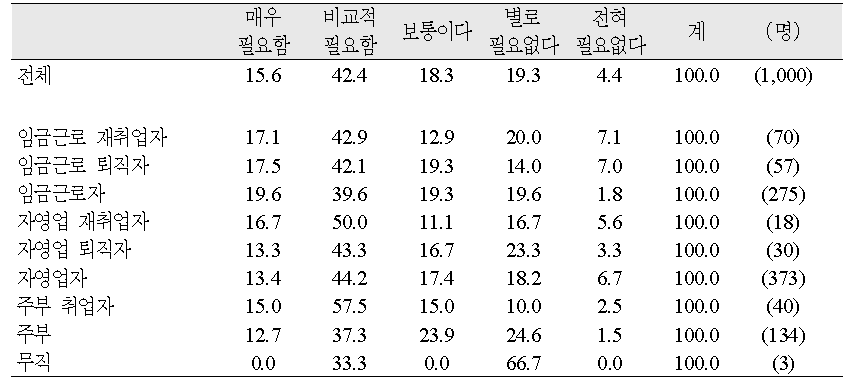 직업유형별 지속적인 관리서비스 필요도