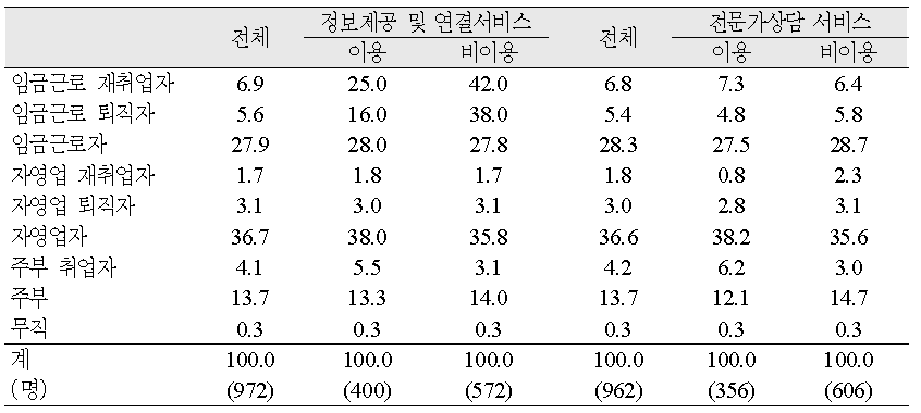 직업유형별 정보제공 및 연결서비스‧전문가상담 서비스 이용의향