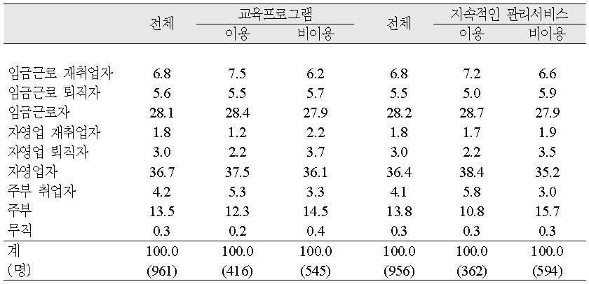 직업유형별 교육프로그램‧지속적인 관리서비스 이용의향