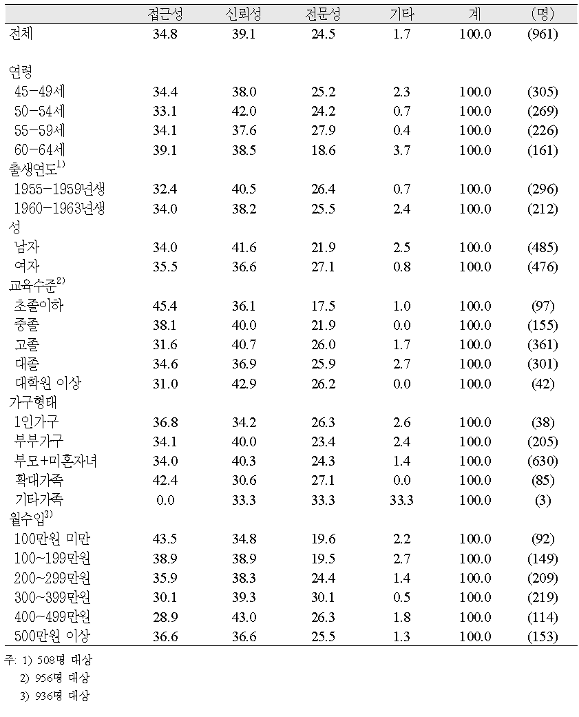 연령별‧성별‧교육수준별‧가구형태별‧월평균가구수입별 기관 선택 이유