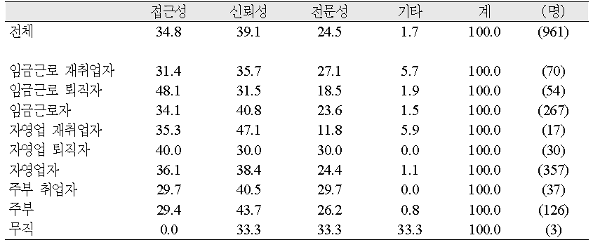 직업유형별 기관선택 이유