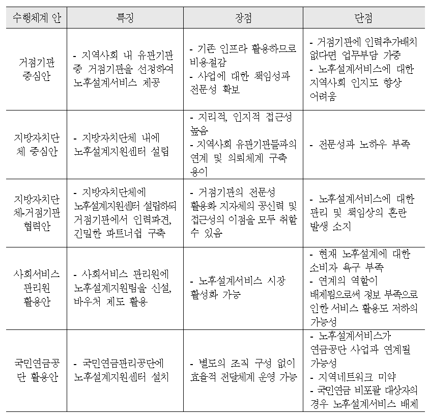 노후설계서비스 수행체계의 장단점 비교분석