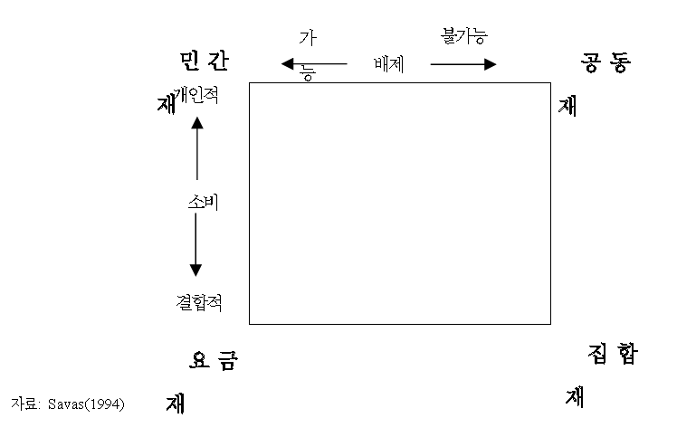 경합성과 배제를 기준으로 본 재화의 분류