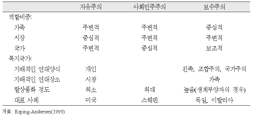 레짐 특성에 대한 간략한 개관