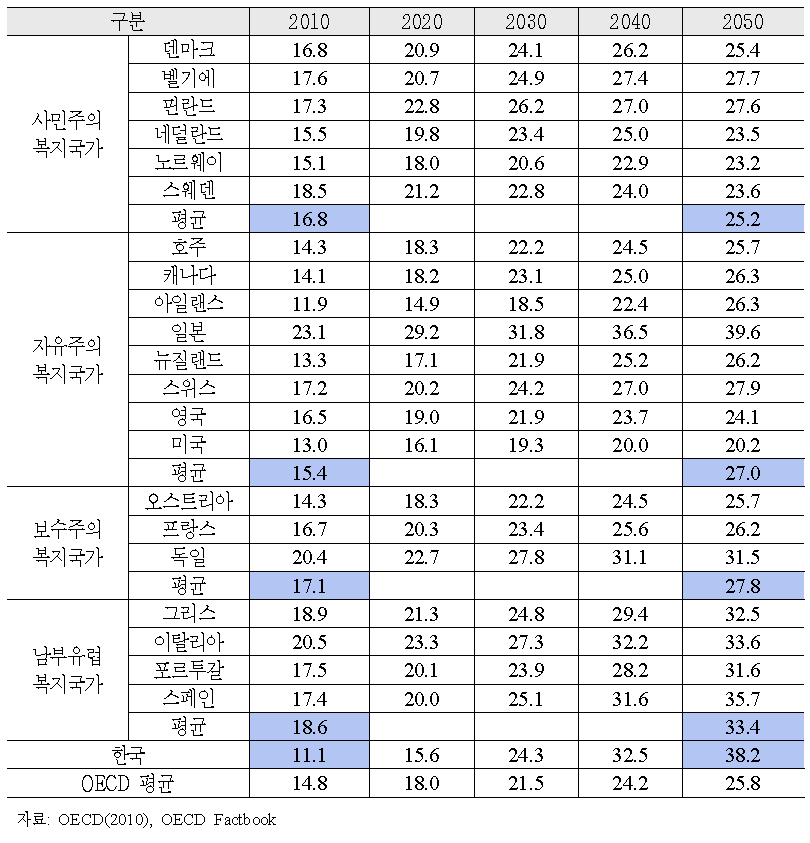 복지국가 유형별 노인인구비율 추계